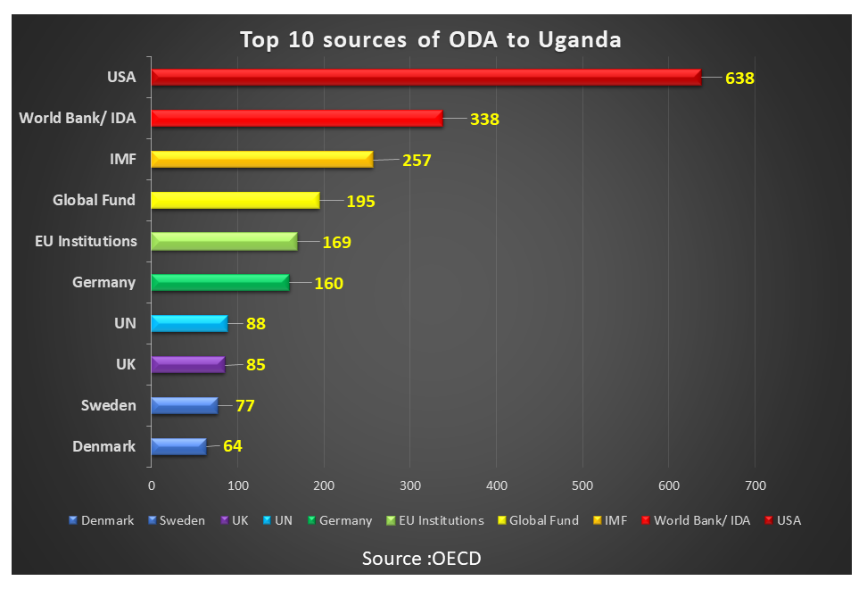 Anxiety As Donor Aid to Uganda Slumps